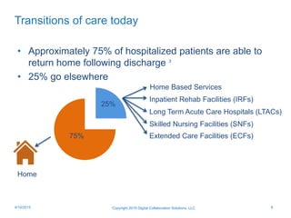 Transitions of care today
• Approximately 75% of hospitalized patients are able to
return home following discharge 3
• 25% go elsewhere
Copyright 2015 Digital Collaboration Solutions, LLC 84/10/2015
Inpatient Rehab Facilities (IRFs)
Long Term Acute Care Hospitals (LTACs)
Skilled Nursing Facilities (SNFs)
Extended Care Facilities (ECFs)
Home Based Services
Home
25%
75%
 