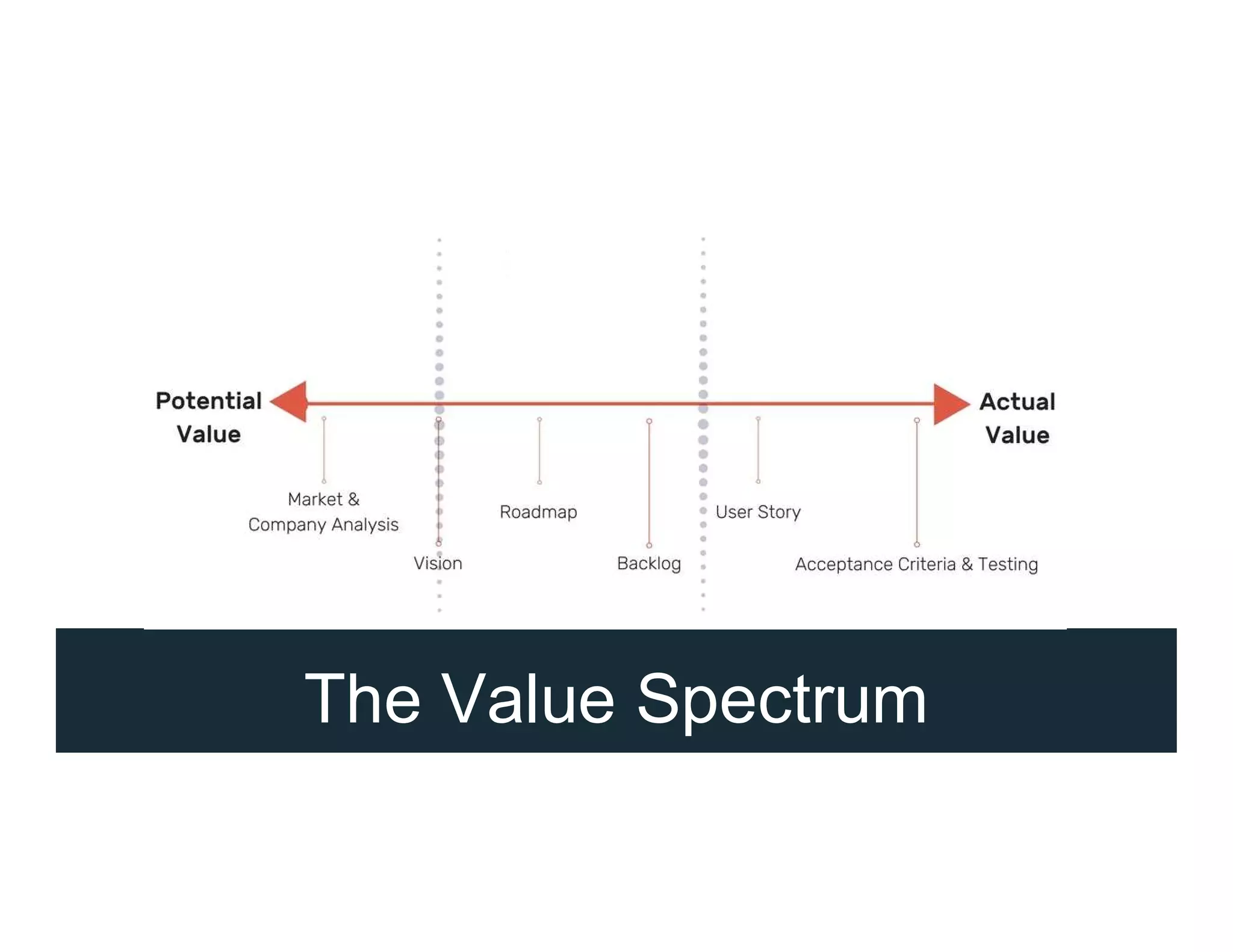 The Value Spectrum
 