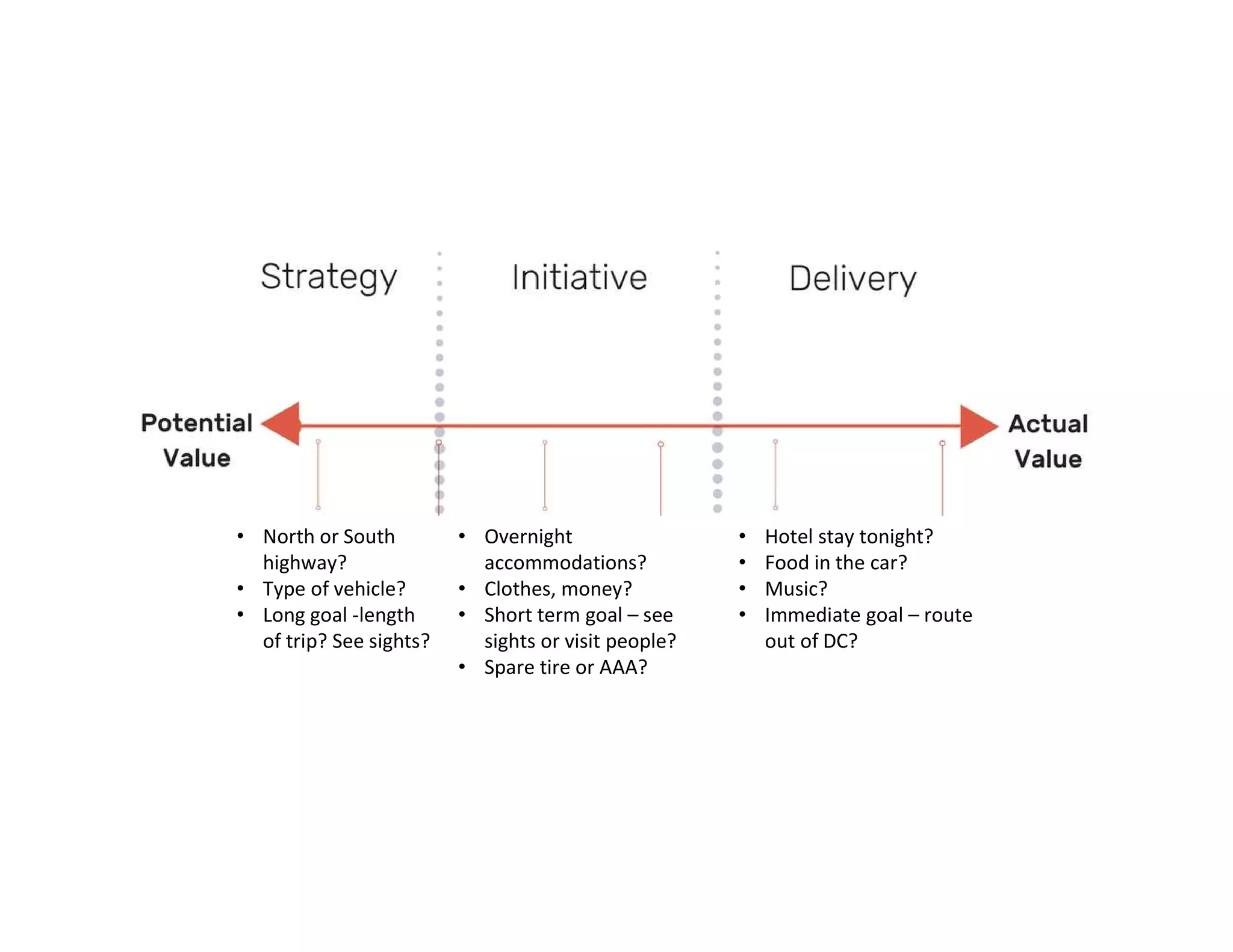 • North or South
highway?
• Type of vehicle?
• Long goal -length
of trip? See sights?
• Overnight
accommodations?
• Clothes, money?
• Short term goal – see
sights or visit people?
• Spare tire or AAA?
• Hotel stay tonight?
• Food in the car?
• Music?
• Immediate goal – route
out of DC?
 