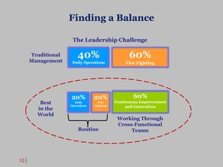 10
Best
in the
World
Traditional
Management
Routine
Working Through
Cross-Functional
Teams
The Leadership Challenge
40%
Daily Operations
20%
Daily
Operations
60%
Fire Fighting
20%
Fire
Fighting
60%
Continuous Improvement
and Innovation
Finding a Balance
 