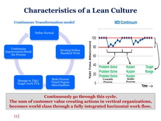 12
Characteristics of a Lean Culture
Continuously go through this cycle.
The sum of customer value creating actions in vertical organizations,
becomes world class through a fully integrated horizontal work flow.
Unstable
Process
Stable
Process
Define Normal
Develop/Follow
Standard Work
Make Process
Visual/Expose
Abnormalities
Manage to Takt/
Target 100% TTA
Continuous
Improvement/Break
the Process
Continuous Transformation model
 