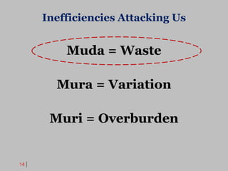 14
Inefficiencies Attacking Us
Muda = Waste
Mura = Variation
Muri = Overburden
 