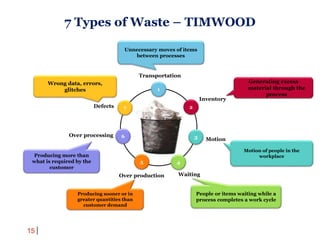 15
Defects
Motion
Over processing
Waiting
Inventory
Over production
Transportation
1
2
3
7
45
Motion of people in the
workplaceProducing more than
what is required by the
customer
People or items waiting while a
process completes a work cycle
Generating excess
material through the
process
Producing sooner or in
greater quantities than
customer demand
Unnecessary moves of items
between processes
Wrong data, errors,
glitches
7 Types of Waste – TIMWOOD
6
 