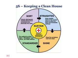 22
5S – Keeping a Clean House
 