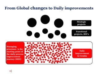 9
Strategic
projects
Functional
projects, RIE’s
Daily
Improvement
in Gemba
Managing
processes is the
starting point of
the daily process
improvement
journey (MDI)
From Global changes to Daily improvements
 