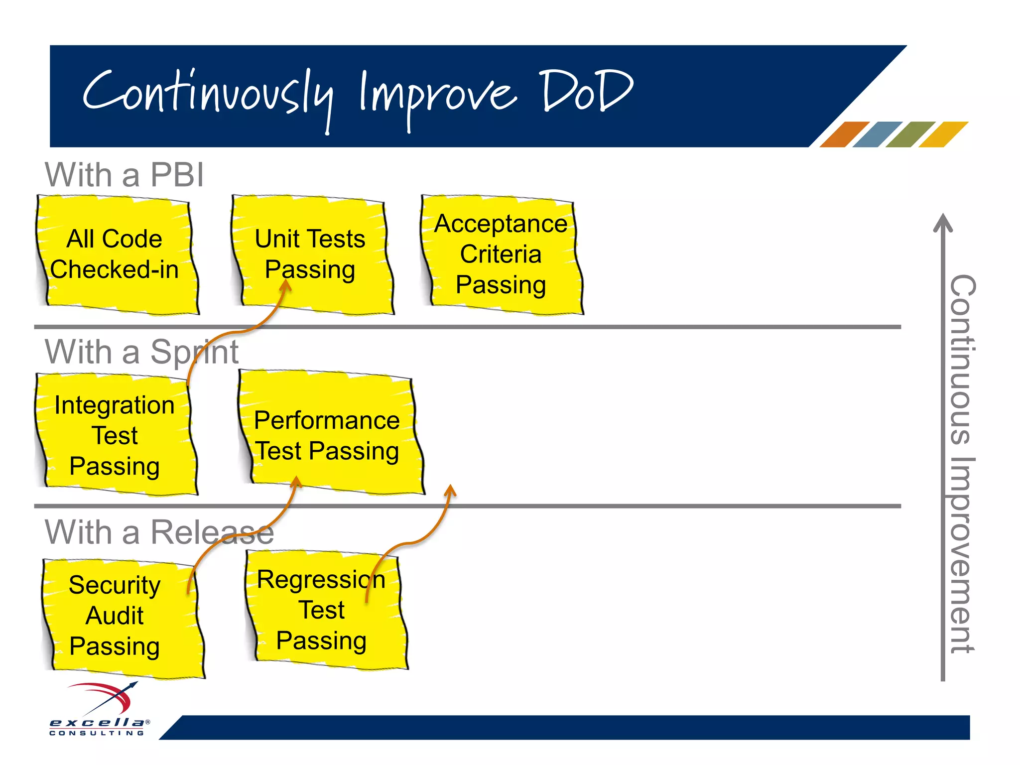 Continuously Improve DoD
All Code
Checked-in
Unit Tests
Passing
Acceptance
Criteria
Passing
Integration
Test
Passing
Performance
Test Passing
With a PBI
With a Sprint
With a Release
Security
Audit
Passing
Regression
Test
Passing
ContinuousImprovement
 