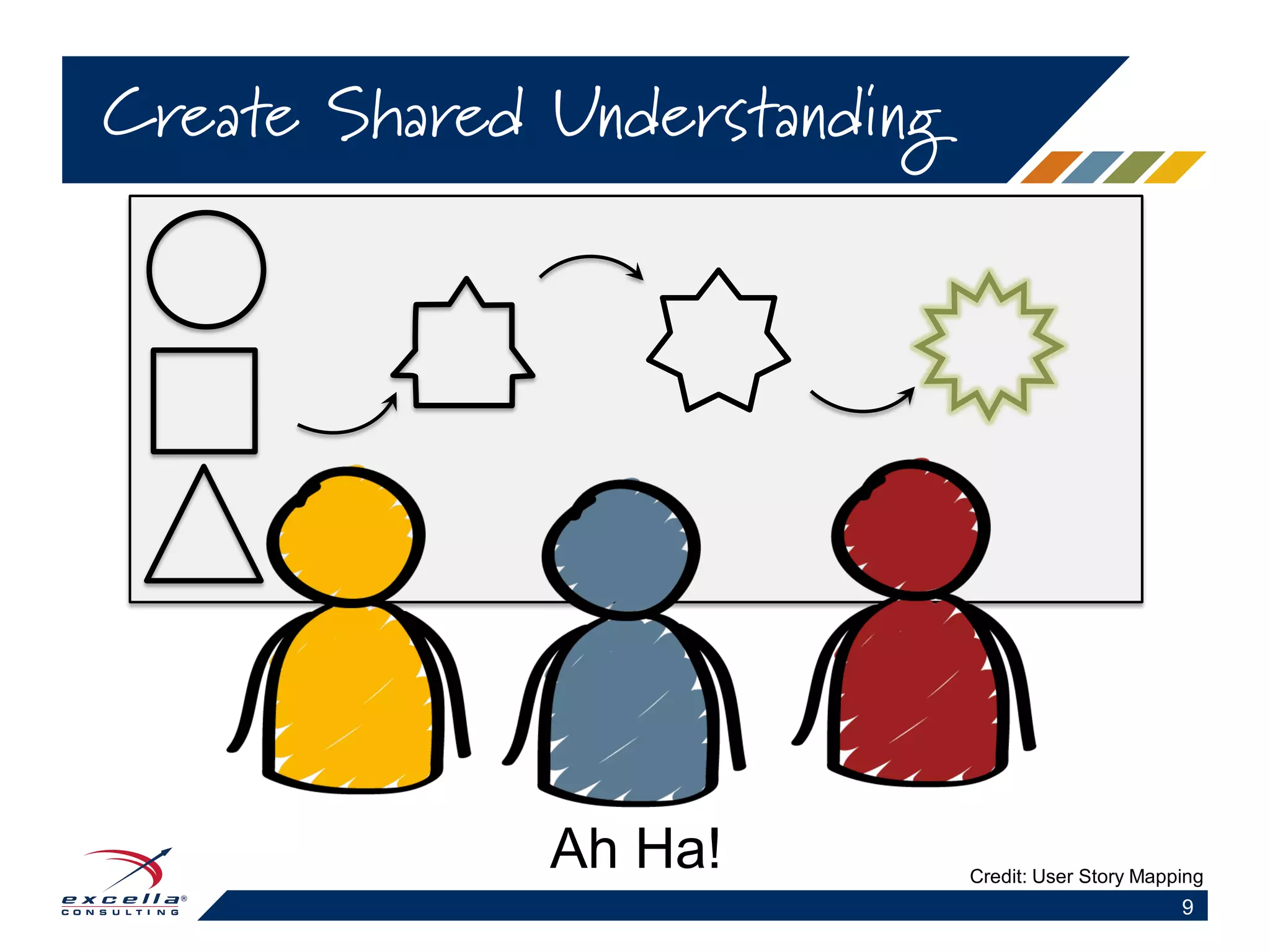 Create Shared Understanding
9
Ah Ha! Credit: User Story Mapping
 