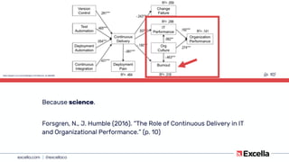 excella.com | @excellaco
Because science.
Forsgren, N., J. Humble (2016). “The Role of Continuous Delivery in IT
and Organ...