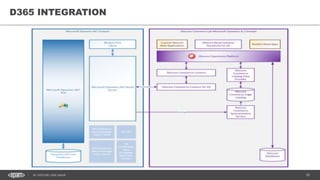 10DC SITECORE USER GROUP
D365 INTEGRATION
 