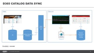 12DC SITECORE USER GROUP
D365 CATALOG DATA SYNC
AX
Online Channel
Database
Retail
Server
API
Sitecore
Commerce
Product
Catalog
Distribute
Publish
Transform
Import
Catalog.xml
Fetch
Access
Access
Invokes
 