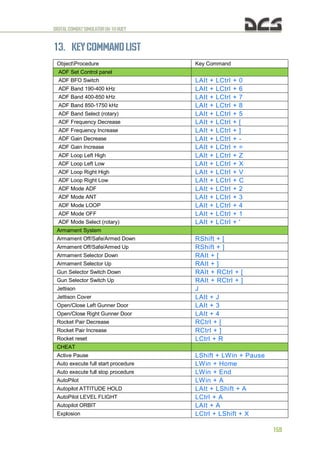 DIGITALCOMBATSIMULATORUH-1HHUEY
159
13. KEYCOMMAND LIST
ObjectProcedure Key Command
ADF Set Control panel
ADF BFO Switch LAIt + LCtrl + 0
ADF Band 190-400 kHz LAIt + LCtrl + 6
ADF Band 400-850 kHz LAIt + LCtrl + 7
ADF Band 850-1750 kHz LAIt + LCtrl + 8
ADF Band Select (rotary) LAIt + LCtrl + 5
ADF Frequency Decrease LAIt + LCtrl + [
ADF Frequency Increase LAIt + LCtrl + ]
ADF Gain Decrease LAIt + LCtrl + -
ADF Gain Increase LAIt + LCtrl + =
ADF Loop Left High LAIt + LCtrl + Z
ADF Loop Left Low LAIt + LCtrl + X
ADF Loop Right High LAIt + LCtrl + V
ADF Loop Right Low LAIt + LCtrl + C
ADF Mode ADF LAIt + LCtrl + 2
ADF Mode ANT LAIt + LCtrl + 3
ADF Mode LOOP LAIt + LCtrl + 4
ADF Mode OFF LAIt + LCtrl + 1
ADF Mode Select (rotary) LAIt + LCtrl + '
Armament System
Armament Off/Safe/Armed Down RShift + [
Armament Off/Safe/Armed Up RShift + ]
Armament Selector Down RAIt + [
Armament Selector Up RAIt + ]
Gun Selector Switch Down RAIt + RCtrl + [
Gun Selector Switch Up RAIt + RCtrl + ]
Jettison J
Jettison Cover LAIt + J
Open/Close Left Gunner Door LAIt + 3
Open/Close Right Gunner Door LAIt + 4
Rocket Pair Decrease RCtrl + [
Rocket Pair Increase RCtrl + ]
Rocket reset LCtrl + R
CHEAT
Active Pause LShift + LWin + Pause
Auto execute full start procedure LWin + Home
Auto execute full stop procedure LWin + End
AutoPilot LWin + A
Autopilot ATTITUDE HOLD LAIt + LShift + A
AutoPilot LEVEL FLIGHT LCtrl + A
Autopilot ORBIT LAIt + A
Explosion LCtrl + LShift + X
 