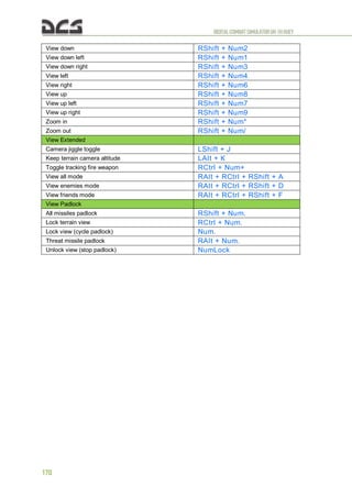 DIGITALCOMBATSIMULATORUH-1HHUEY
170
View down RShift + Num2
View down left RShift + Num1
View down right RShift + Num3
View left RShift + Num4
View right RShift + Num6
View up RShift + Num8
View up left RShift + Num7
View up right RShift + Num9
Zoom in RShift + Num*
Zoom out RShift + Num/
View Extended
Camera jiggle toggle LShift + J
Keep terrain camera altitude LAIt + К
Toggle tracking fire weapon RCtrl + Num+
View all mode RAIt + RCtrl + RShift + A
View enemies mode RAIt + RCtrl + RShift + D
View friends mode RAIt + RCtrl + RShift + F
View Padlock
All missiles padlock RShift + Num.
Lock terrain view RCtrl + Num.
Lock view (cycle padlock) Num.
Threat missile padlock RAIt + Num.
Unlock view (stop padlock) NumLock
 