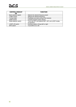 DIGITALCOMBATSIMULATORUH-1HHUEY
92
CONTROL/INDICAT
OR
FUNCTION
Band selector switch Selects the desired frequency band.
TUNE control Selects the desired frequency.
Tuning meter Facilitates accurate tuning of the receiver.
GAIN control Controls receiver audio volume.
Mode selector switch Turns set OFF and selects ADF, ANT and LOOP modes
of operation.
LOOP L/R switch Controls rotation of loop left or right.
BFO switch Turns BFO on or off.
 