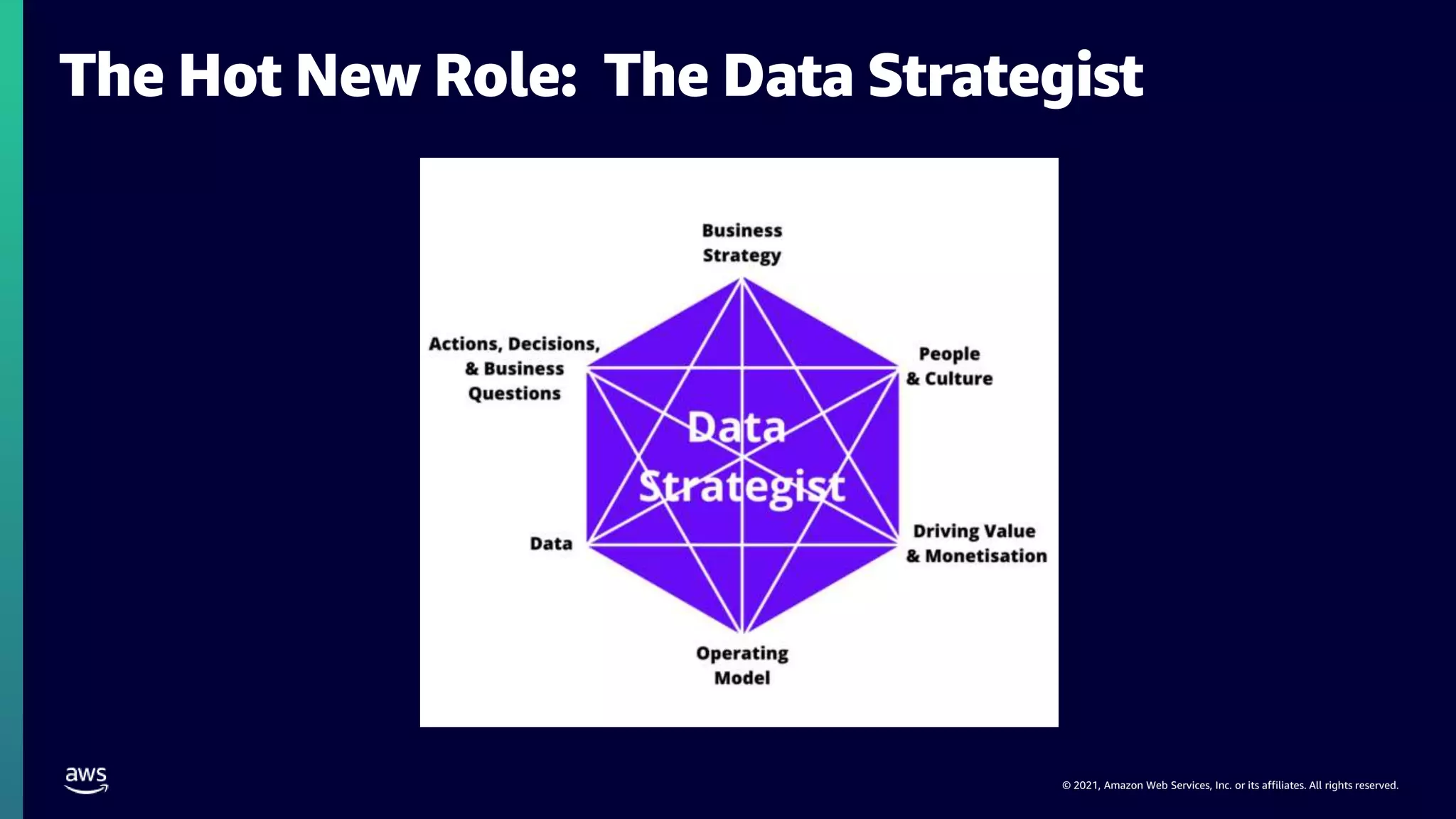 © 2021, Amazon Web Services, Inc. or its affiliates. All rights reserved.
The Hot New Role: The Data Strategist
 