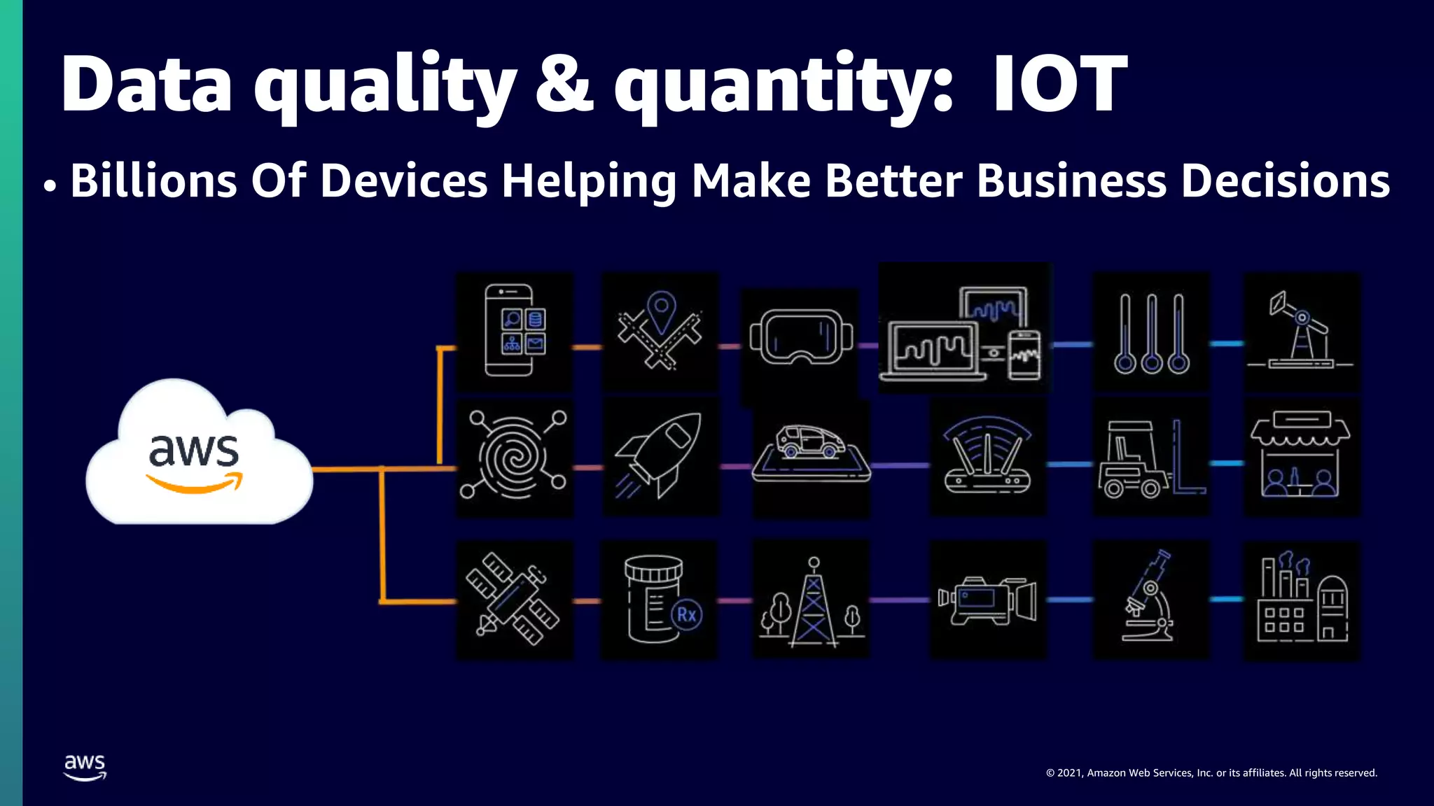 © 2021, Amazon Web Services, Inc. or its affiliates. All rights reserved.
Data quality & quantity: IOT
• Billions Of Devices Helping Make Better Business Decisions
 