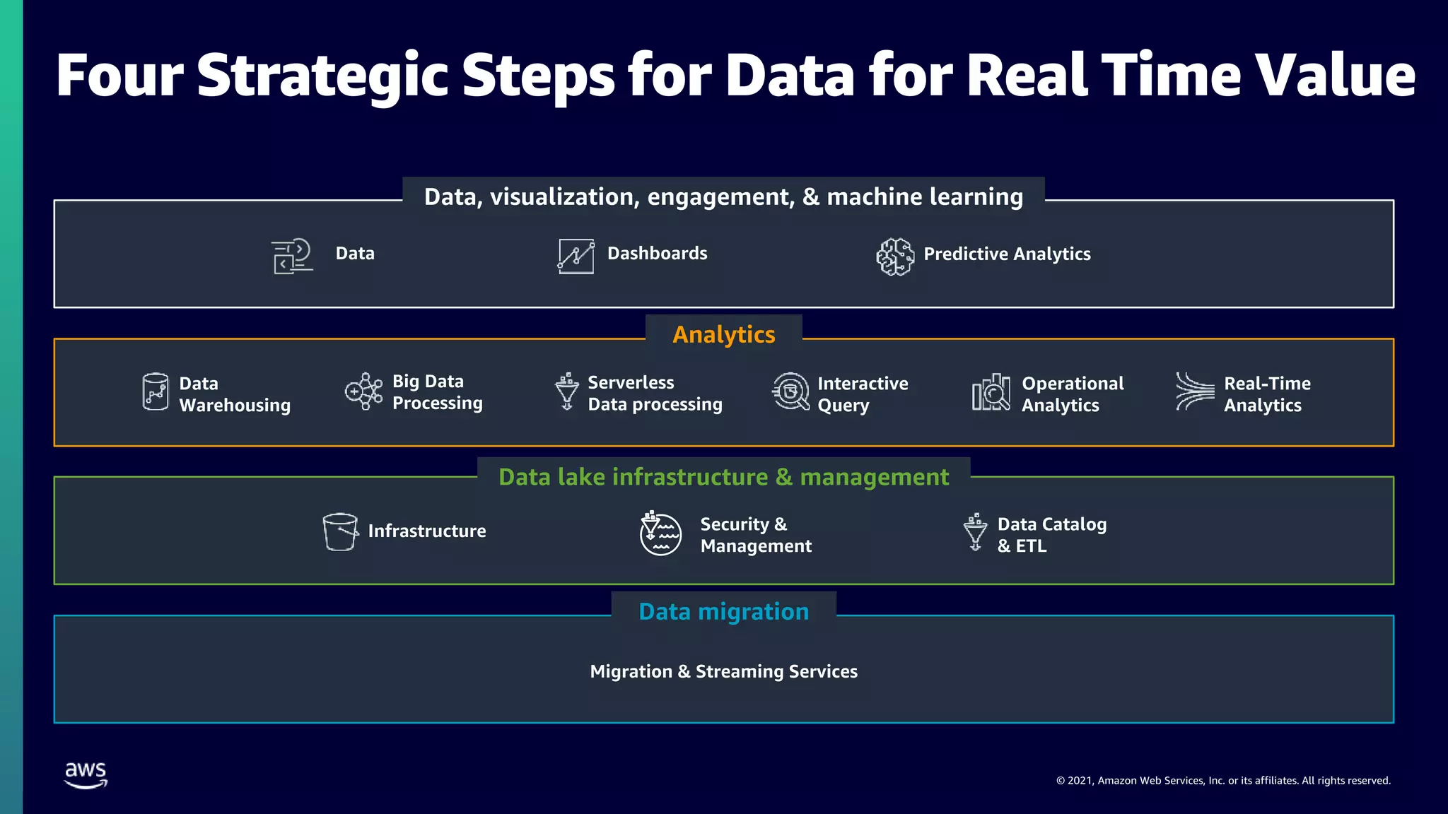 © 2021, Amazon Web Services, Inc. or its affiliates. All rights reserved.
Migration & Streaming Services
Infrastructure Data Catalog
& ETL
Security &
Management
Data
Warehousing
Big Data
Processing
Interactive
Query
Operational
Analytics
Real-Time
Analytics
Serverless
Data processing
Data migration
Analytics
Data lake infrastructure & management
Data, visualization, engagement, & machine learning
Dashboards Predictive Analytics
Data
Four Strategic Steps for Data for Real Time Value
 