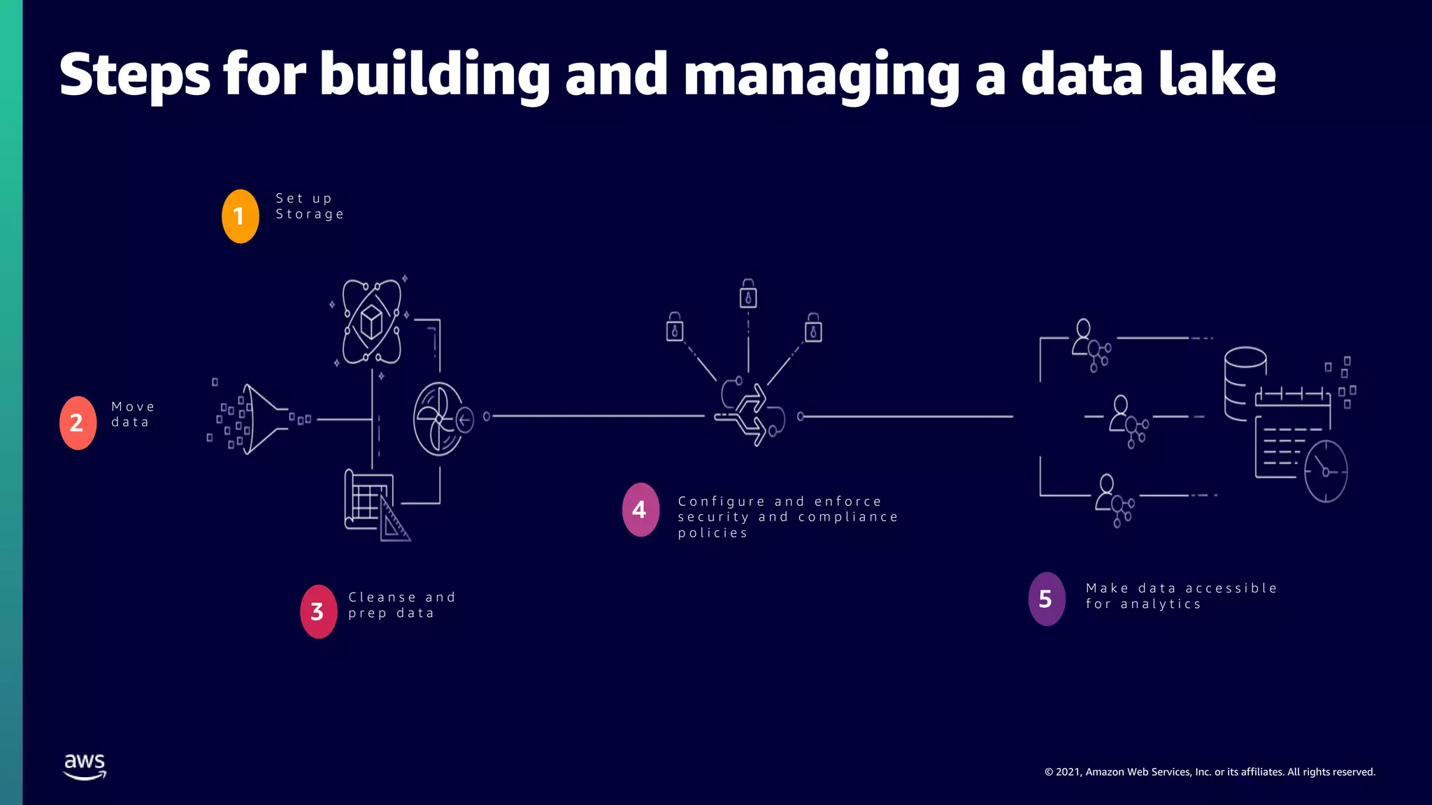 © 2021, Amazon Web Services, Inc. or its affiliates. All rights reserved.
S e t u p
S t o r a g e
1
M o v e
d a t a
2
C l e a n s e a n d
p r e p d a t a
3
C o n f i g u r e a n d e n f o r c e
s e c u r i t y a n d c o m p l i a n c e
p o l i c i e s
4
M a k e d a t a a c c e s s i b l e
f o r a n a l y t i c s
5
Steps for building and managing a data lake
 
