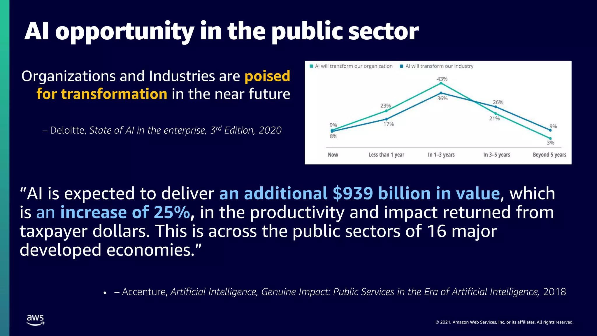 © 2021, Amazon Web Services, Inc. or its affiliates. All rights reserved.
AI opportunity in the public sector
“AI is expected to deliver an additional $939 billion in value, which
is an increase of 25%, in the productivity and impact returned from
taxpayer dollars. This is across the public sectors of 16 major
developed economies.”
• – Accenture, Artificial Intelligence, Genuine Impact: Public Services in the Era of Artificial Intelligence, 2018
Organizations and Industries are poised
for transformation in the near future
– Deloitte, State of AI in the enterprise, 3rd Edition, 2020
 