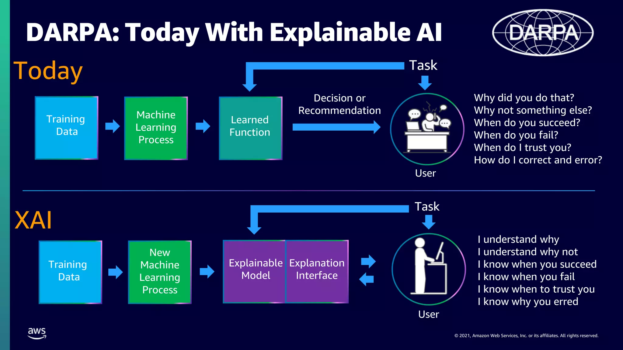 © 2021, Amazon Web Services, Inc. or its affiliates. All rights reserved.
DARPA: Today With Explainable AI
Training
Data
Machine
Learning
Process
Learned
Function
Why did you do that?
Why not something else?
When do you succeed?
When do you fail?
When do I trust you?
How do I correct and error?
Task
User
Decision or
Recommendation
Explanation
Interface
Explainable
Model
New
Machine
Learning
Process
Training
Data
I understand why
I understand why not
I know when you succeed
I know when you fail
I know when to trust you
I know why you erred
Task
User
Today
XAI
 