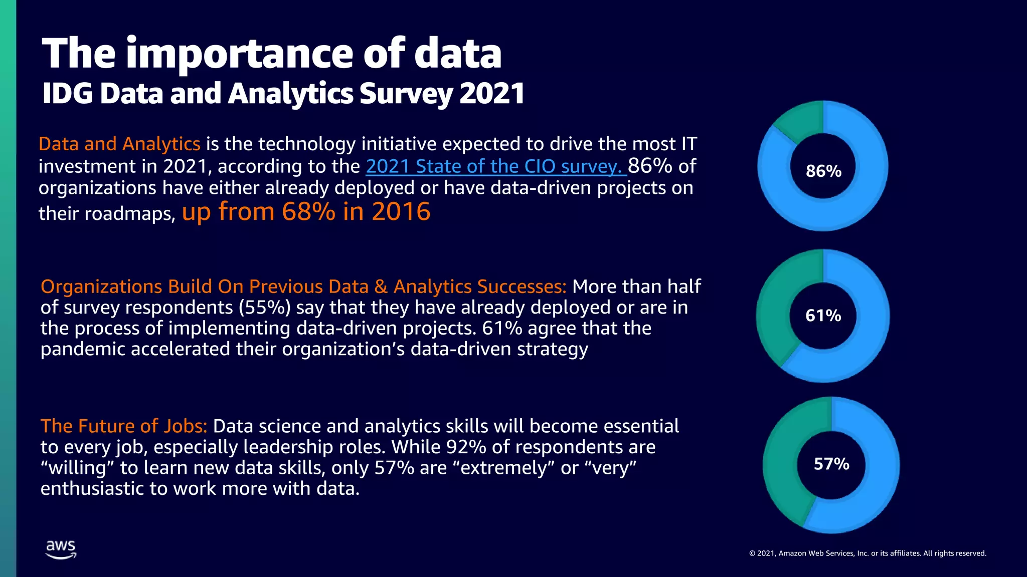 © 2021, Amazon Web Services, Inc. or its affiliates. All rights reserved.
The importance of data
IDG Data and Analytics Survey 2021
Data and Analytics is the technology initiative expected to drive the most IT
investment in 2021, according to the 2021 State of the CIO survey. 86% of
organizations have either already deployed or have data-driven projects on
their roadmaps, up from 68% in 2016
Organizations Build On Previous Data & Analytics Successes: More than half
of survey respondents (55%) say that they have already deployed or are in
the process of implementing data-driven projects. 61% agree that the
pandemic accelerated their organization’s data-driven strategy
The Future of Jobs: Data science and analytics skills will become essential
to every job, especially leadership roles. While 92% of respondents are
“willing” to learn new data skills, only 57% are “extremely” or “very”
enthusiastic to work more with data.
86%
61%
57%
 