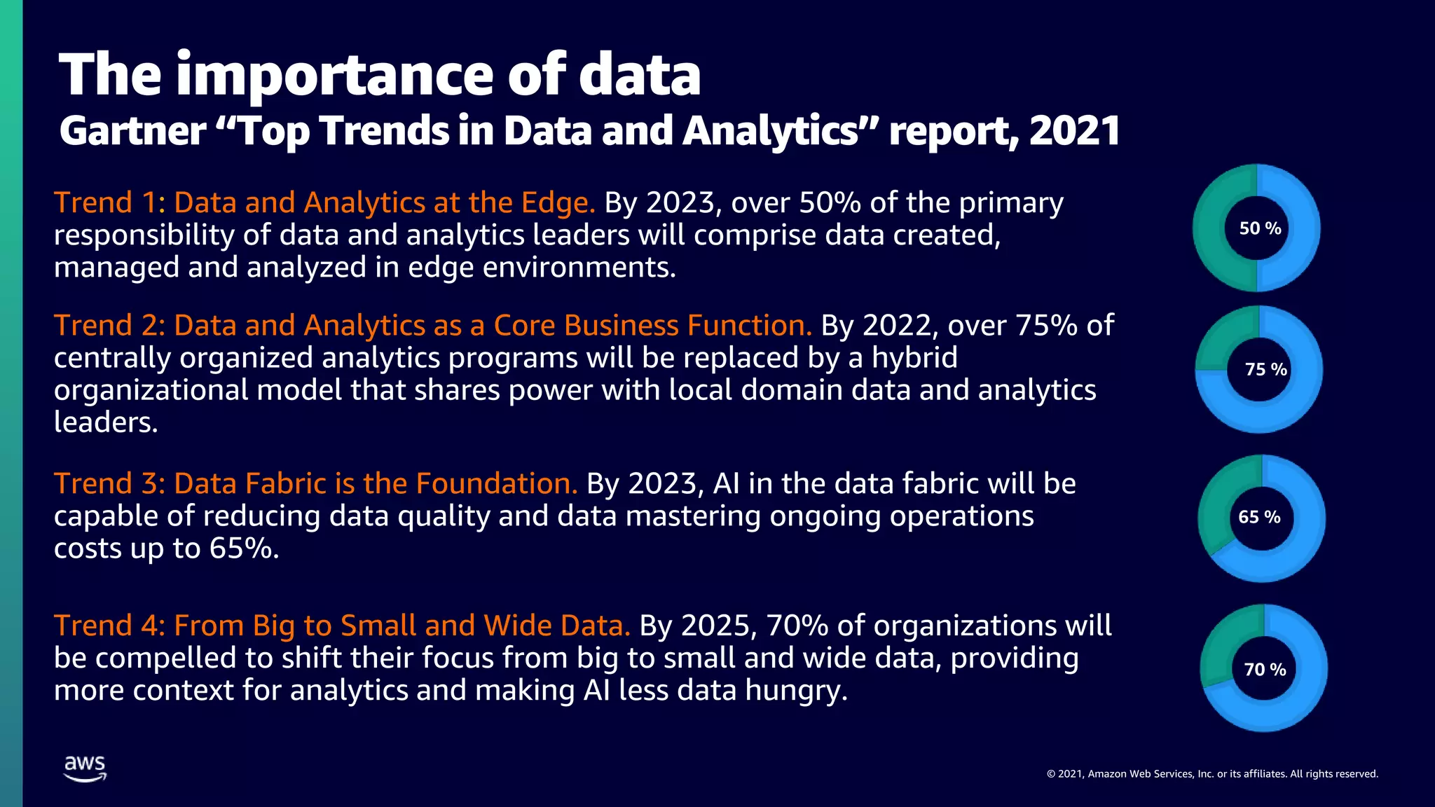 © 2021, Amazon Web Services, Inc. or its affiliates. All rights reserved.
Trend 1: Data and Analytics at the Edge. By 2023, over 50% of the primary
responsibility of data and analytics leaders will comprise data created,
managed and analyzed in edge environments.
Trend 2: Data and Analytics as a Core Business Function. By 2022, over 75% of
centrally organized analytics programs will be replaced by a hybrid
organizational model that shares power with local domain data and analytics
leaders.
Trend 3: Data Fabric is the Foundation. By 2023, AI in the data fabric will be
capable of reducing data quality and data mastering ongoing operations
costs up to 65%.
Trend 4: From Big to Small and Wide Data. By 2025, 70% of organizations will
be compelled to shift their focus from big to small and wide data, providing
more context for analytics and making AI less data hungry.
50 %
The importance of data
Gartner “Top Trends in Data and Analytics” report, 2021
75 %
65 %
70 %
 