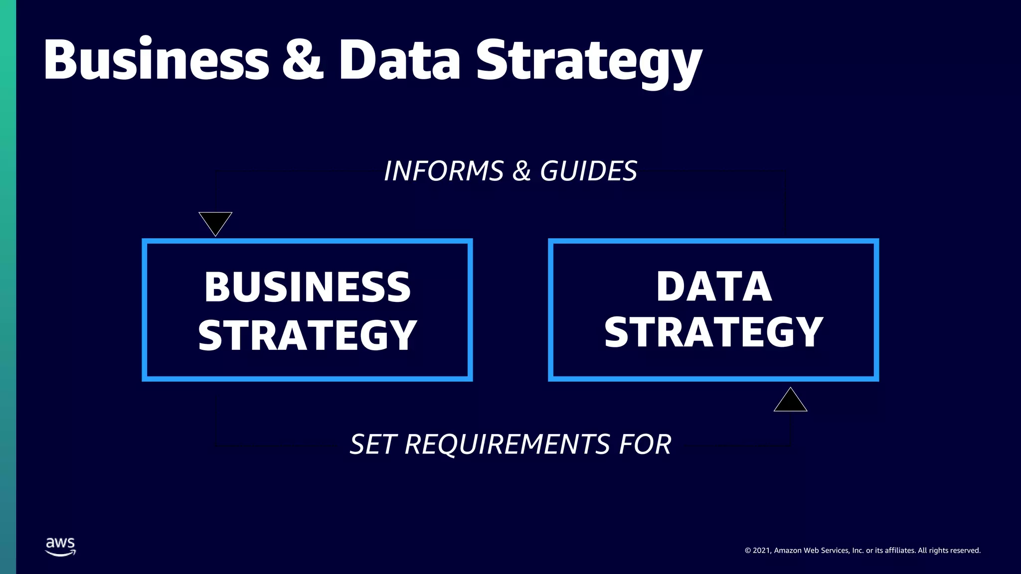 © 2021, Amazon Web Services, Inc. or its affiliates. All rights reserved.
BUSINESS
STRATEGY
DATA
STRATEGY
INFORMS & GUIDES
SET REQUIREMENTS FOR
Business & Data Strategy
 