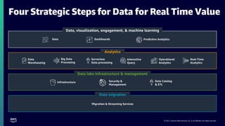 © 2021, Amazon Web Services, Inc. or its affiliates. All rights reserved.
Migration & Streaming Services
Infrastructure Data Catalog
& ETL
Security &
Management
Data
Warehousing
Big Data
Processing
Interactive
Query
Operational
Analytics
Real-Time
Analytics
Serverless
Data processing
Data migration
Analytics
Data lake infrastructure & management
Data, visualization, engagement, & machine learning
Dashboards Predictive Analytics
Data
Four Strategic Steps for Data for Real Time Value
 