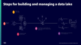 © 2021, Amazon Web Services, Inc. or its affiliates. All rights reserved.
S e t u p
S t o r a g e
1
M o v e
d a t a
2
C l e a n s e a n d
p r e p d a t a
3
C o n f i g u r e a n d e n f o r c e
s e c u r i t y a n d c o m p l i a n c e
p o l i c i e s
4
M a k e d a t a a c c e s s i b l e
f o r a n a l y t i c s
5
Steps for building and managing a data lake
 