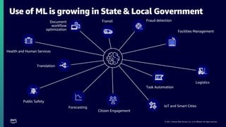 © 2021, Amazon Web Services, Inc. or its affiliates. All rights reserved.
Use of ML is growing in State & Local Government
 