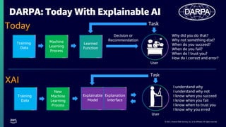 © 2021, Amazon Web Services, Inc. or its affiliates. All rights reserved.
DARPA: Today With Explainable AI
Training
Data
Machine
Learning
Process
Learned
Function
Why did you do that?
Why not something else?
When do you succeed?
When do you fail?
When do I trust you?
How do I correct and error?
Task
User
Decision or
Recommendation
Explanation
Interface
Explainable
Model
New
Machine
Learning
Process
Training
Data
I understand why
I understand why not
I know when you succeed
I know when you fail
I know when to trust you
I know why you erred
Task
User
Today
XAI
 