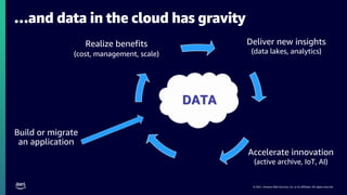 © 2021, Amazon Web Services, Inc. or its affiliates. All rights reserved.
DATA
Build or migrate
an application
Realize benefits
(cost, management, scale)
Deliver new insights
(data lakes, analytics)
Accelerate innovation
(active archive, IoT, AI)
…and data in the cloud has gravity
 