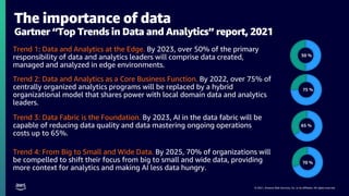 © 2021, Amazon Web Services, Inc. or its affiliates. All rights reserved.
Trend 1: Data and Analytics at the Edge. By 2023, over 50% of the primary
responsibility of data and analytics leaders will comprise data created,
managed and analyzed in edge environments.
Trend 2: Data and Analytics as a Core Business Function. By 2022, over 75% of
centrally organized analytics programs will be replaced by a hybrid
organizational model that shares power with local domain data and analytics
leaders.
Trend 3: Data Fabric is the Foundation. By 2023, AI in the data fabric will be
capable of reducing data quality and data mastering ongoing operations
costs up to 65%.
Trend 4: From Big to Small and Wide Data. By 2025, 70% of organizations will
be compelled to shift their focus from big to small and wide data, providing
more context for analytics and making AI less data hungry.
50 %
The importance of data
Gartner “Top Trends in Data and Analytics” report, 2021
75 %
65 %
70 %
 