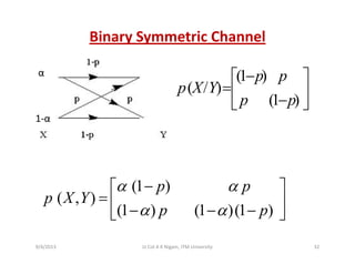 Binary Symmetric Channel
α (1 )
( / )
p p
X Y
−⎡ ⎤
⎢ ⎥
1‐α
( / )
(1 )
p X Y
p p
=⎢ ⎥−⎣ ⎦
1 α
(1 )p pα α−⎡ ⎤(1 )
( , )
(1 ) (1 )(1 )
p p
p X Y
p p
α α
α α
⎡ ⎤
= ⎢ ⎥− − −⎣ ⎦
9/4/2013 32Lt Col A K Nigam, ITM University
 