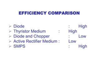 EFFICIENCY COMPARISON
 Diode : High
 Thyristor Medium : High
 Diode and Chopper : Low
 Active Rectifier Medium : Low
 SMPS : High
 