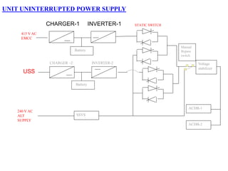 Battery
Battery
Voltage
stabilizer
ACDB-1
ACDB-2
UNIT UNINTERRUPTED POWER SUPPLY
415 V AC
EMCC
CHARGER –2 INVERTER-2
STATIC SWITCH
CHARGER-1 INVERTER-1
USS
SSVS
240 V AC
ALT
SUPPLY
Manual
Bypass
switch
 