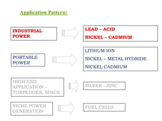 INDUSTRIAL
POWER
LEAD – ACID
NICKEL – CADMIUM
PORTABLE
POWER
LITHIUM ION
NICKEL – METAL HYDRIDE
NICKEL CADMIUM
HIGH END
APPLICATION –
TORPEDOES, SPACE
SILVER - ZINC
NICHE POWER
GENERATION
FUEL CELLS
Application Pattern:
 