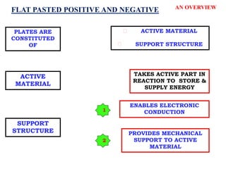LEAD ACID BATTERY AN OVERVIEW
ACTIVE
MATERIAL
TAKES ACTIVE PART IN
REACTION TO STORE &
SUPPLY ENERGY
SUPPORT
STRUCTURE
ENABLES ELECTRONIC
CONDUCTION
1
2
PROVIDES MECHANICAL
SUPPORT TO ACTIVE
MATERIAL
ACTIVE MATERIAL
SUPPORT STRUCTURE
PLATES ARE
CONSTITUTED
OF
FLAT PASTED POSITIVE AND NEGATIVE
 