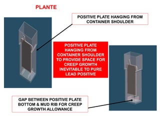 POSITIVE PLATE HANGING FROM
CONTAINER SHOULDER
GAP BETWEEN POSITIVE PLATE
BOTTOM & MUD RIB FOR CREEP
GROWTH ALLOWANCE
POSITIVE PLATE
HANGING FROM
CONTAINER SHOULDER
TO PROVIDE SPACE FOR
CREEP GROWTH
INEVITABLE TO PURE
LEAD POSITIVE
PLANTE
HANGING PLATE DESIGN
 