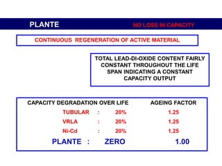 CONTINUOUS REGENERATION OF ACTIVE MATERIAL
PLANTE NO LOSS IN CAPACITY
TOTAL LEAD-DI-OXIDE CONTENT FAIRLY
CONSTANT THROUGHOUT THE LIFE
SPAN INDICATING A CONSTANT
CAPACITY OUTPUT
CAPACITY DEGRADATION OVER LIFE AGEING FACTOR
TUBULAR : 20% 1.25
VRLA : 20% 1.25
Ni-Cd : 20% 1.25
PLANTE : ZERO 1.00
 