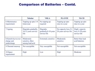 Tubular VRLA PLANTE NI-CD
6.Maintenance
requirement
Topping up upto 3-4
times/year
No topping up
required
Topping up upto
once in a year
Topping up upto
once in a year
7.Ageing Degrades gradually,
10-12 years service
life
Degrades
gradually,8-10 years
service life
No capacity loss,15-
20 years service life
Slight capacity
loss,15-20 years
service life
8.Sensitivity to over
charge and
undercharge
Moderately
sensitive ,Best
among lead acid
Extremely sensitive Moderately
sensitive
Better than lead
acid batteries
9.Thermal runaway Not susceptible Very susceptible Not susceptible Not susceptible
10.Space
requirement
High Low High Moderate
Comparison of Batteries – Contd.
 