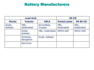 Battery Manufacturers
Lead Acid NI-CD
Plante Tubular VRLA Pocket plate VR NI-CD
Exide,
Kolkata
HBL,
Hyderabad
AmaraRaja,
Tirupati
HBL,
Hyderabad
HBL,
Hyderabad
Exide,
Kolkata
HBL, Hyderabad AMCO Saft AMCO Saft
Kirloskar,
Bangalore
Exide, Kolkata
BUI,Pune
 