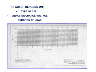 K-FACTOR DEPENDS ON:
• TYPE OF CELL
• END OF DISCHARGE VOLTAGE
• DURATION OF LOAD
 