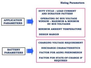 Sizing Parameters
APPLICATION
PARAMETERS
DUTY CYCLE – LOAD CURRENT
AND DURATION PATTERN
OPERATING DC BUS VOLTAGE
WINDOW – MAXIMUM & MINIMUM
DC BUS VOLTAGES
MINIMUM AMBIENT TEMPERATURE
DESIGN MARGIN
BATTERY
PARAMETERS
CHARGING VOLTAGE REQUIREMENT
DISCHARGE CHARACTERISTICS
FACTOR FOR AGING PHENOMENON
FACTOR FOR STATE-OF-CHARGE IF
REQUIRED
 