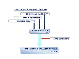 CALCULATION OF RAW CAPACITY
END CELL VOLTAGE (ECV)
BACK-UP DURATION
SELECTED CELL TYPE
CAPACITY FACTOR
‘F’
LOAD CURRENT ‘I’
BASIC RATED CAPACITY OF CELL
C = I x F
 