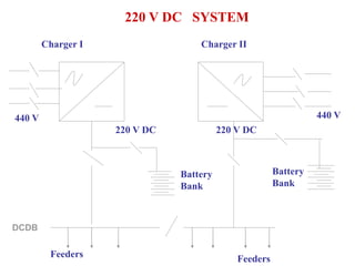 220 V DC SYSTEM
Charger I
440 V
220 V DC
Charger II
Battery
Bank
Battery
Bank
Feeders
440 V
220 V DC
Feeders
DCDB
 