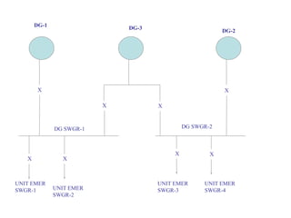 X X
X X
X X
X X
DG-1 DG-3 DG-2
DG SWGR-1 DG SWGR-2
UNIT EMER
SWGR-1 UNIT EMER
SWGR-2
UNIT EMER
SWGR-3
UNIT EMER
SWGR-4
 
