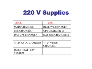220 V Supplies
EMCC USS
MAIN CHARGER RESERVE CHARGER
UPS CHARGER-1 UPS CHARGER -2
DAS UPS CHARGER –1 DAS UPS CHARGER-2
+/- 24 VA DC CHARGER +/- 24 VB DC
CHARGER
DG SET BATTERY
SYSTEM
 