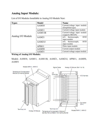Analog Input Module:
List of I/O Modules Installable in Analog I/O Module Nest:
Types Model Name
Analog I/O Module
AAM10 Current/voltage input module
(Simplified type)
AAM11 Current/voltage input module
AAM11B Current/voltage input module
(supports BRAIN)
AAM21 mV, thermocouple, RTD
input module
AAM21J mV, thermocouple, RTD
input module
APM11 Pulse input module
AAM50 Current output module
AAM51 Current/voltage output module
Wiring of Analog I/O Module:
Models AAM10, AAM11, AAM11B, AAM21, AAM21J, APM11, AAM50,
AAM51
 