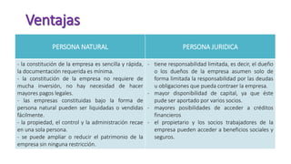 PERSONA NATURAL PERSONA JURIDICA
- la constitución de la empresa es sencilla y rápida,
la documentación requerida es mínima.
- la constitución de la empresa no requiere de
mucha inversión, no hay necesidad de hacer
mayores pagos legales.
- las empresas constituidas bajo la forma de
persona natural pueden ser liquidadas o vendidas
fácilmente.
- la propiedad, el control y la administración recae
en una sola persona.
- se puede ampliar o reducir el patrimonio de la
empresa sin ninguna restricción.
- tiene responsabilidad limitada, es decir, el dueño
o los dueños de la empresa asumen solo de
forma limitada la responsabilidad por las deudas
u obligaciones que pueda contraer la empresa.
- mayor disponibilidad de capital, ya que éste
pude ser aportado por varios socios.
- mayores posibilidades de acceder a créditos
financieros
- el propietario y los socios trabajadores de la
empresa pueden acceder a beneficios sociales y
seguros.
 