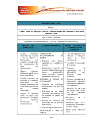 Español. Primer grado

                                            Bloque I

    Práctica social del lenguaje: Elaborar fichas de trabajo para analizar información
                                      sobre un tema.

                                   Tipo de texto: Expositivo.

           Competencias que se favorecen: Las cuatro competencias comunicativas

        APRENDIZAJES                TEMAS DE REFLEXIÓN             PRODUCCIONES PARA EL
         ESPERADOS                                                   DESARROLLO DEL
                                                                        PROYECTO

     Analiza       diferentes   COMPRENSIÓN                  E  Lista de preguntas para
      materiales de consulta     INTERPRETACIÓN              DE   orientar la búsqueda
      a fin de obtener la        TEXTOS                           sobre      un     tema
      información         que                                     seleccionado.
                                 o Relación     entre    título,
      requiere, considerando
                                   subtítulo, apoyos gráficos y  Selección de materiales
      la organización del
                                   el texto.                      de consulta.
      texto       y        sus
      componentes.              o Información expuesta en  Esquema                       de
                                   gráficas, tablas, diagramas,    organización      de    la
     Elabora      resúmenes
                                   mapas          conceptuales,    información          para
      utilizando paráfrasis y
                                   mapas mentales, cuadros         delimitar     temas      y
      recursos gráficos.
                                   sinópticos, entre otros.        subtemas.
     Escribe resúmenes de
                                BÚSQUEDA Y MANEJO DE  Registro en notas de la
      acuerdo a propósitos
                                INFORMACIÓN                        información recabada
      específicos     y    cita
                                                                   (resúmenes, paráfrasis y
      convencionalmente los o Selección de materiales
                                                                   citas textuales).
      datos bibliográficos de      diversos sobre un tema de
      las               fuentes    interés.                      Borrador de las fichas
      consultadas.                                                 de trabajo que cumpla
                                o Ubicación de las ideas
                                                                   con las        siguientes
     Emplea el resumen            centrales y secundarias de
                                                                   características:
      como un medio para           un tema en las fuentes de
      seleccionar, recuperar       consulta.                    - Suficiencia       de     la
      y              organizar o Formas de sintetizar el          información.
      información            de    contenido de las fuentes - Secuencia lógica de la
      distintos textos.            consultadas.                   información recabada de
                                                                    diversas fuentes.
                                 o Paráfrasis y citas textuales.
                                                                   - Nexos    para introducir
                                 PROPIEDADES Y TIPOS DE
                                                                     ideas.
                                 TEXTOS

                                              105
 